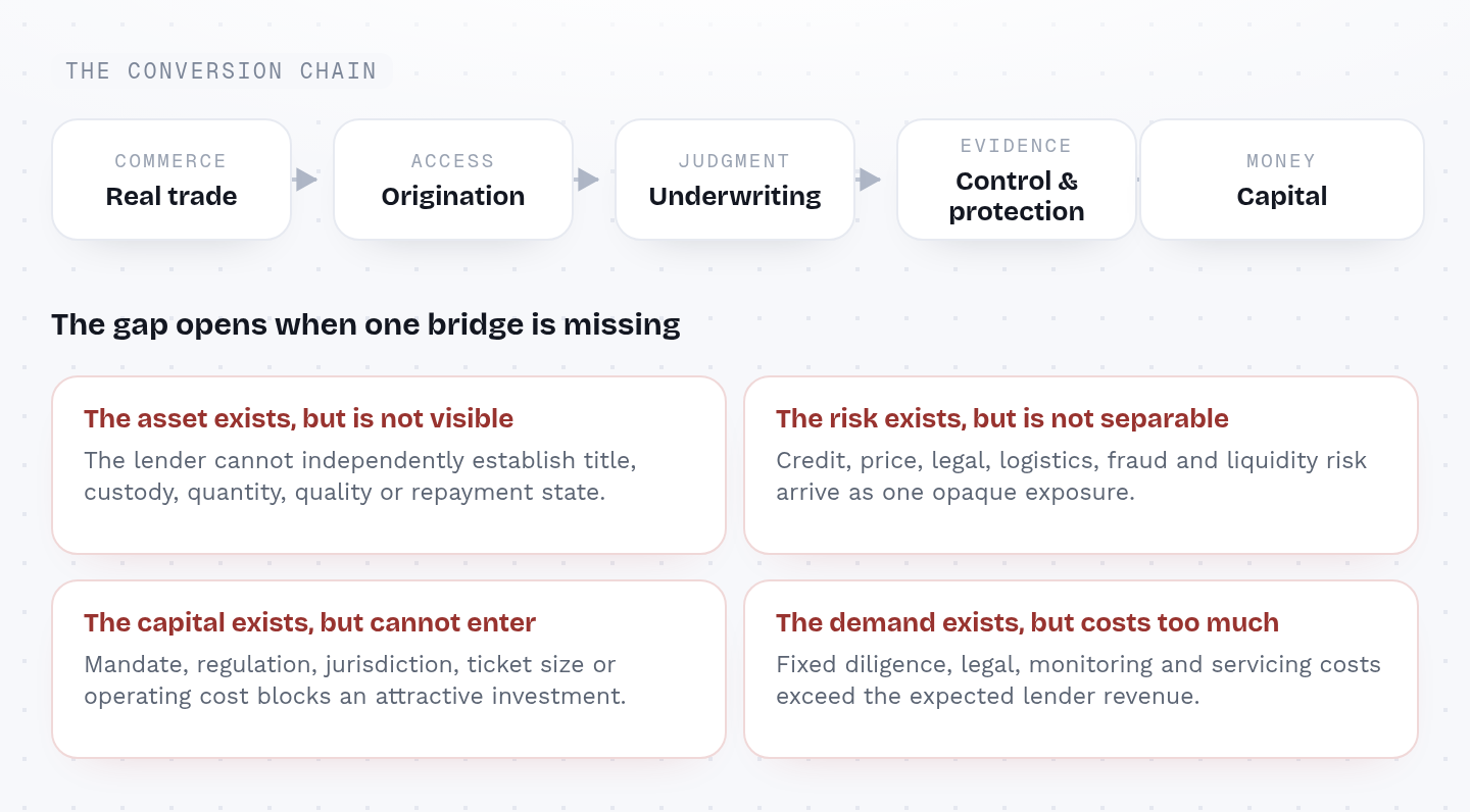 The conversion chain runs left to right: a real trade, then origination (access), then underwriting (judgment), then control and protection (evidence), then capital (money). Below it, the four failure modes that open the gap when one bridge is missing: the asset exists but is not visible, because the lender cannot independently establish title, custody, quantity, quality or repayment state; the risk exists but is not separable, because credit, price, legal, logistics, fraud and liquidity risk arrive as one opaque exposure; the capital exists but cannot enter, because mandate, regulation, jurisdiction, ticket size or operating cost blocks an attractive investment; and the demand exists but costs too much to serve, because fixed diligence, legal, monitoring and servicing costs exceed the expected lender revenue.