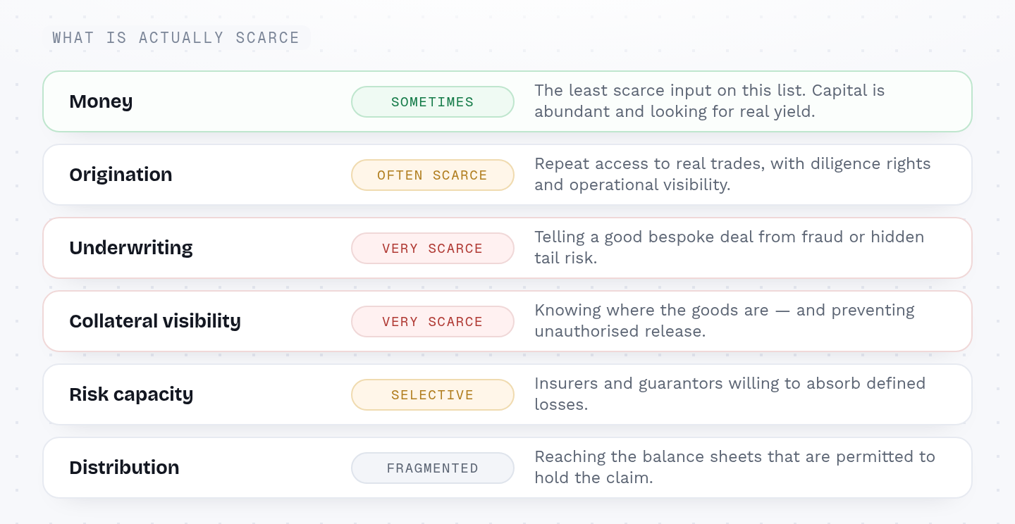 Six capabilities ranked by scarcity. Money is only sometimes scarce — the least scarce input on the list, since capital is abundant and looking for real yield. Origination is often scarce: repeat access to real trades with diligence rights and operational visibility. Underwriting is very scarce: telling a good bespoke deal from fraud or hidden tail risk. Collateral visibility is very scarce: knowing where the goods are and preventing unauthorised release. Risk capacity is selective: insurers and guarantors willing to absorb defined losses. Distribution is fragmented: reaching the balance sheets permitted to hold the claim.