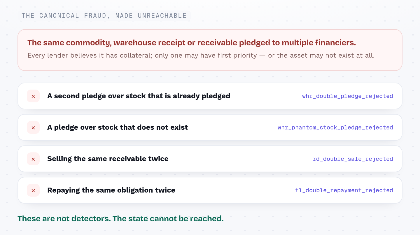 The canonical commodity-finance fraud: the same commodity, warehouse receipt or receivable pledged to multiple financiers, so every lender believes it has collateral while only one may have first priority — or the asset may not exist at all. Four attacks and the theorem that refuses each: a second pledge over stock that is already pledged is refused by whr_double_pledge_rejected; a pledge over stock that does not exist by whr_phantom_stock_pledge_rejected; selling the same receivable twice by rd_double_sale_rejected; and repaying the same obligation twice by tl_double_repayment_rejected. These are not detectors — the state cannot be reached.