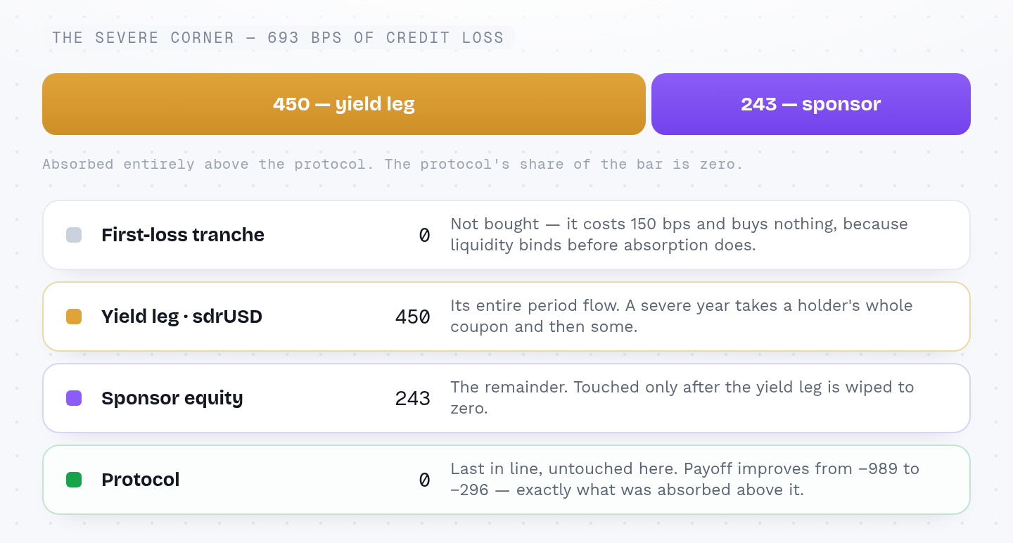At the severe corner the credit loss is 693 basis points, and the bar splits into 450 absorbed by the yield leg and 243 by the sponsor — nothing left for the protocol. Layer by layer: the first-loss tranche absorbs 0 because it is not bought, costing 150 bps and buying nothing since liquidity binds before absorption does; the sdrUSD yield leg absorbs 450, its entire period flow, so a severe year takes a holder's whole coupon and then some; sponsor equity absorbs the remaining 243, touched only after the yield leg is wiped to zero; and the protocol absorbs 0, last in line, its payoff improving from minus 989 to minus 296 — exactly what was absorbed above it.