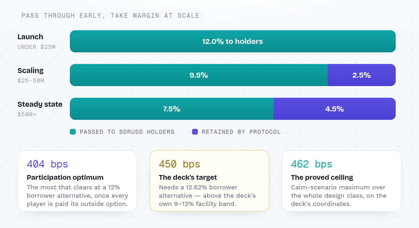 The yield glide path in three stages. At launch, under $25m of reserve, the full 12.0% passes to sdrUSD holders and the protocol retains nothing. In the scaling stage, $25–50m, holders receive 9.5% and the protocol retains 2.5%. At steady state, above $50m, holders receive 7.5% and the protocol retains 4.5%. Below, three reference figures: the participation optimum of 404 basis points, the most that clears at a 12% borrower alternative once every player is paid its outside option; the deck's target of 450 basis points, which needs a 12.62% borrower alternative, above the deck's own 9–12% facility band; and the proved ceiling of 462 basis points, the calm-scenario maximum over the whole design class on the deck's coordinates.